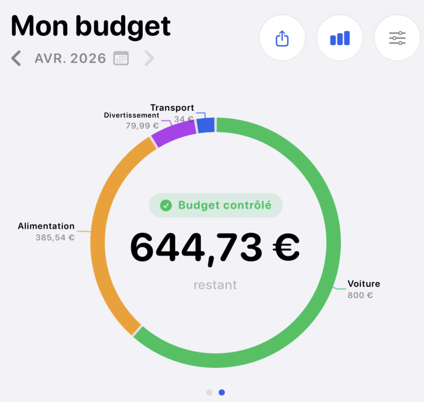 Vue détaillée du budget mensuel dans BudgetControl